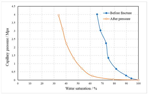 Study on the Mechanism of Water Blocking in Tight Sandstone Gas ...
