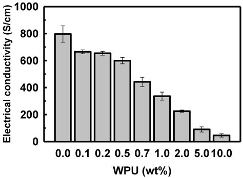 Water-Based Highly Stretchable PEDOT:PSS/Nonionic WPU Transparent Electrode