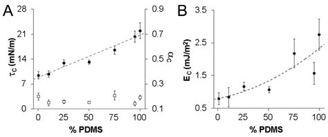 Mechanical Characterization of Hybrid Vesicles Based on Linear Poly ...