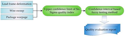 Confidence Interval Based Fuzzy Evaluation Model for an Integrated ...