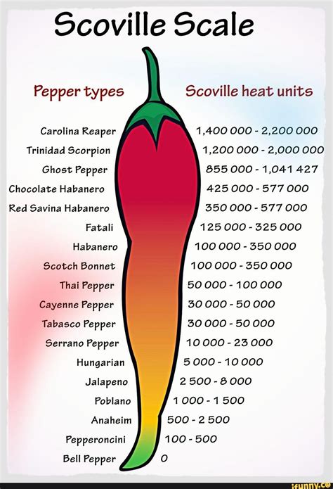Scoville Scale Pepper types Scoville heat units Carolina Reaper ...
