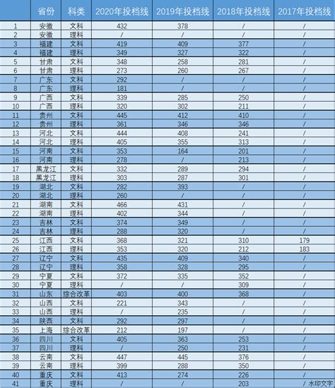 上饶师范学院2022年专升本各专业录取分数线一览表 - 知乎