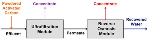 Techno-Economic and Feasibility Assessment of Membrane-Based Wastewater ...