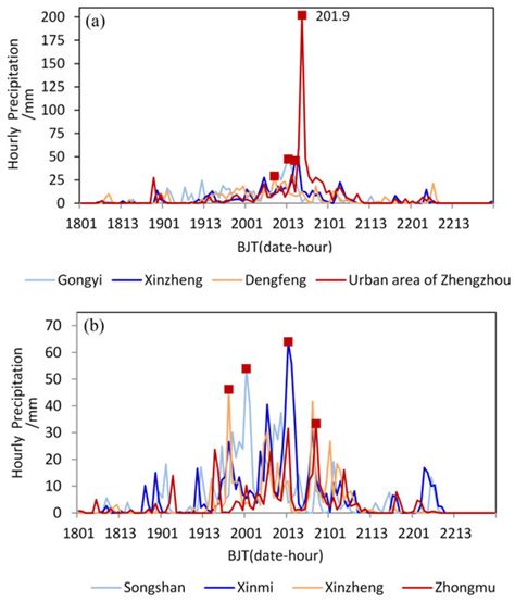 Characteristics of Water Vapor Transport during the “7·20 ...