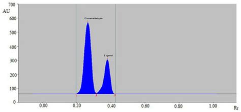 Simultaneous Estimation of Cinnamaldehyde and Eugenol in Essential Oils ...