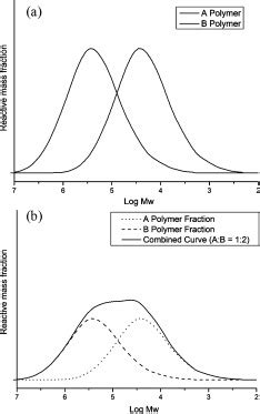 Image result for Polymer GPC Deconvolution MATLAB