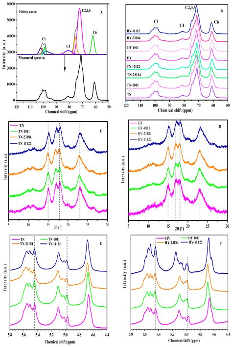 Modification of Structure, Pasting, and In Vitro Digestion Properties ...