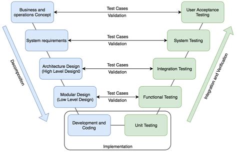 Image result for V Model Verification and Validation