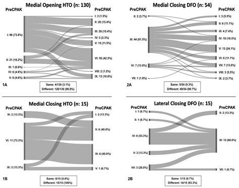 Changes of Knee Phenotypes Following Osteotomy Around the Knee in ...
