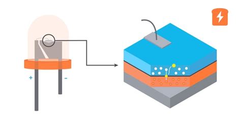 Image result for How Does LED Work