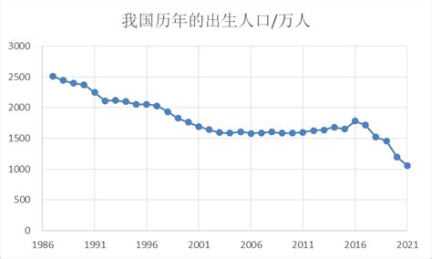 历年出生人口（1949-2021） - 知乎