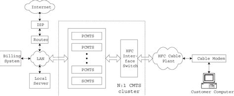 Cable Modem Termination System 的图像结果