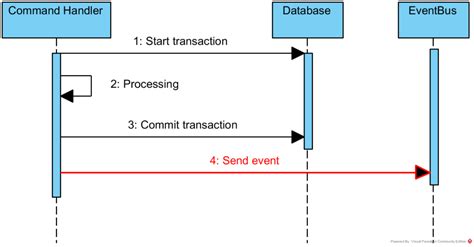 Image result for Spring Outbox Pattern