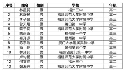 13名学生上榜！数学奥赛省队名单出炉！ - 教育资讯 - 东南网