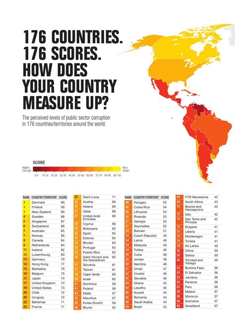 Corruption Index