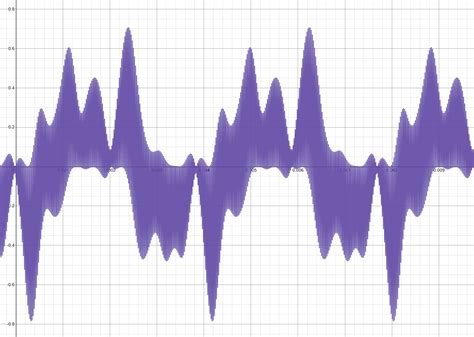 Image result for DFT Graph