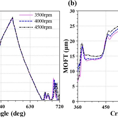 Image result for Simulation Bearing Connection vs No