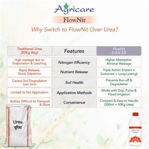 Agricare FlowNit - Liquid Nitrogen Fertilizer - Agricare – Agricare ...