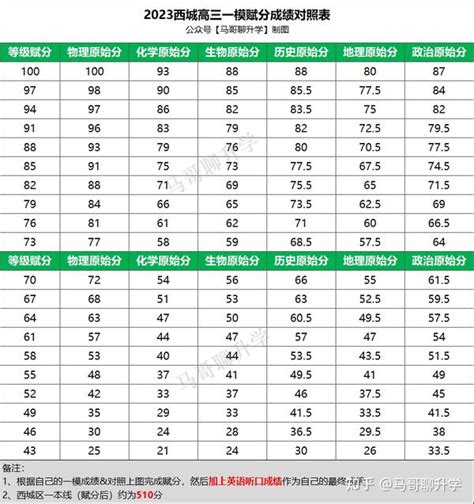 2023北京高三一模 | 东城、西城、朝阳高三一模赋分表及分数段排名表出炉！ - 知乎