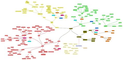 Image result for Data Collection Methods Mind Map