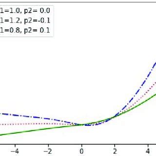Image result for Linear Activation Function Graph in Python Code and Its Derivative