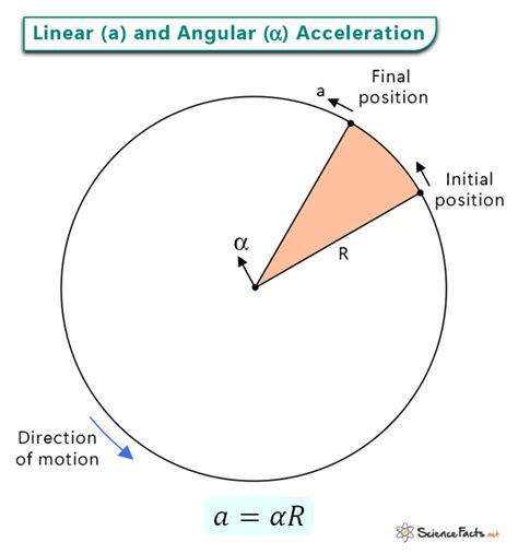 Angular Acceleration 的图像结果