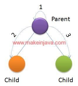 Image result for Binary Tree Preorder Traversal Java