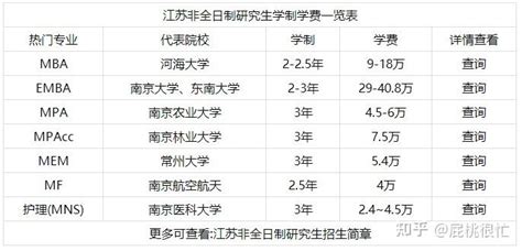 2023年江苏地区专业硕士（非全日制研究生）学制学费一览表 - 知乎