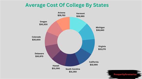 Average Cost Of College (2025): Worldwide Statistics