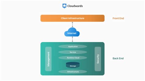 Cloud Computing Architecture: 2026 Definition & Examples