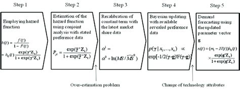 Image result for Estimation Process Flow Chart