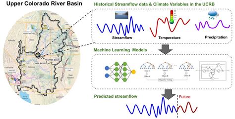 ML-Based Streamflow Prediction in the Upper Colorado River Basin Using ...