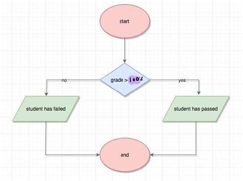 draw a flowchart to accept pass marks and obtained marks for user and ...