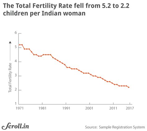 Despite Modi’s warning about a population explosion, demographic data ...