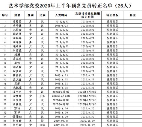艺术学部2020年上半年新发展党员及转正党员名单公示 - 深圳大学艺术学部