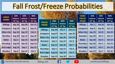 Fall Frost & Freeze Climatology