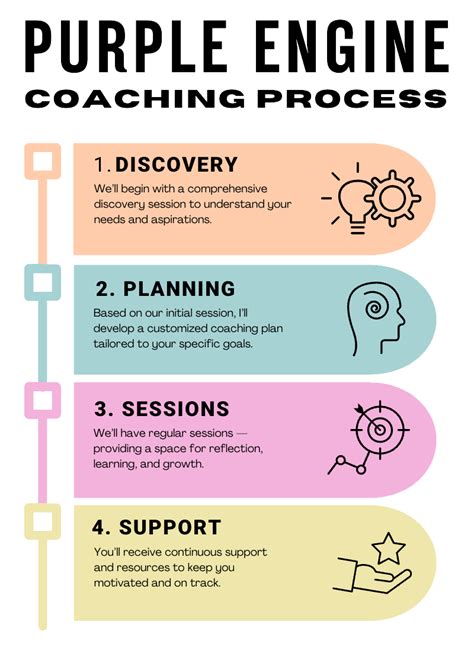 Coaching Process 的图像结果