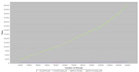 10M Virtual Threads Java 的图像结果
