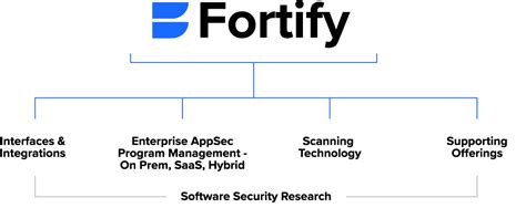 Fortify Code Scanner Benefits 的图像结果