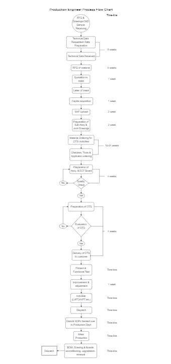 Process Flowchart Templates | EdrawMax Free Editable