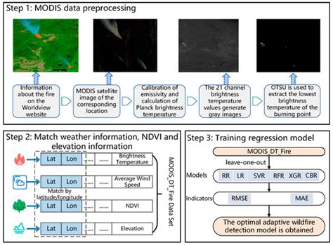 A Wildfire Detection Algorithm Based on the Dynamic Brightness ...