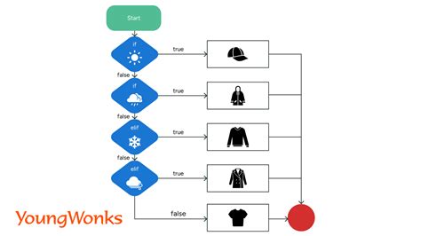 Image result for If Else Python Cartoon