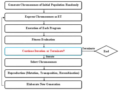 Rigorous Connectionist Models to Predict Carbon Dioxide Solubility in ...