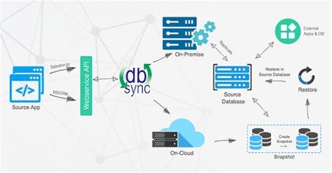 Image result for Database Backup Software