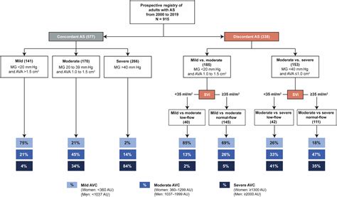 JAHA前沿：解析主动脉瓣狭窄时主动脉瓣钙化的严重程度与风险分层-医谱