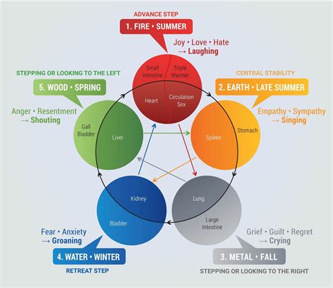 Five Element Explained 的图像结果