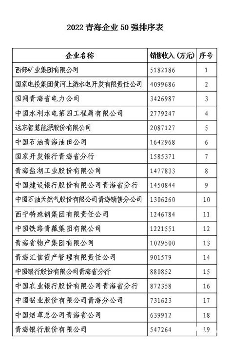 2022“青海企业50强”榜单揭晓_澎湃号·媒体_澎湃新闻-The Paper