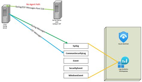 Image result for Baseline Linux Syslog Azure Data Collection Rule