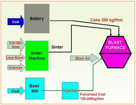 Energy efficient burners in Sinter ignition furnace in Sinter Plant-2