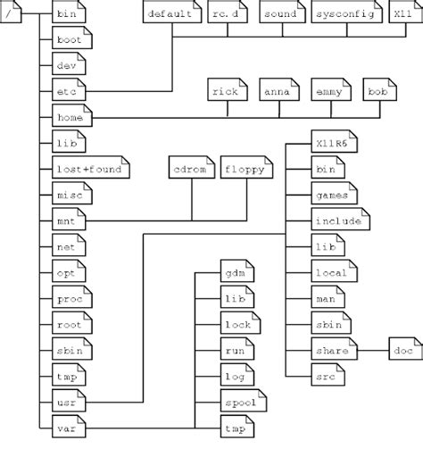 Image result for File Structure in Linux Operating System